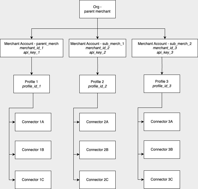 A merchant with multiple merchant accounts and a single business profile in each merchant account